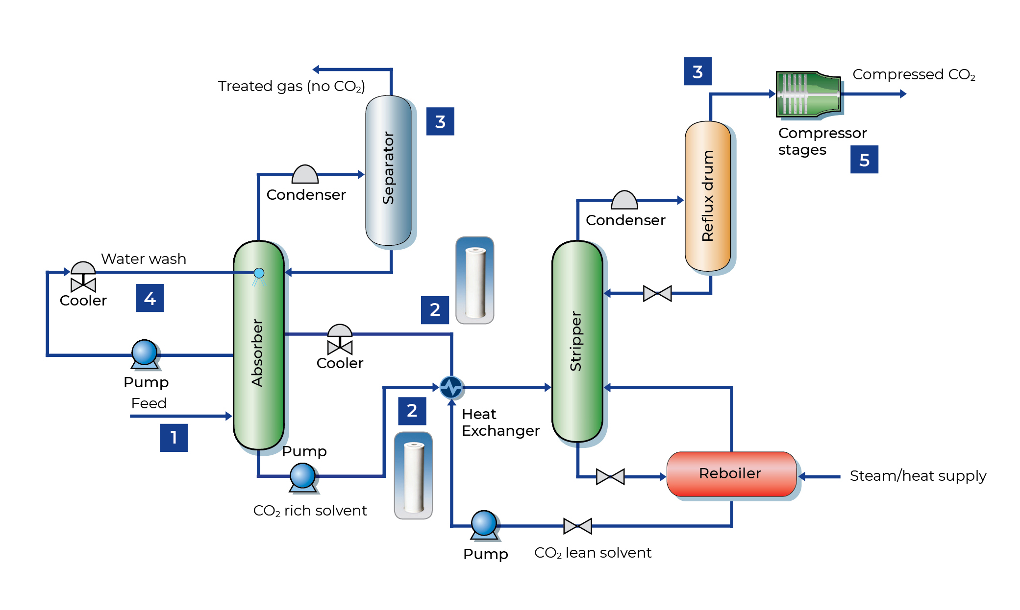 Carbon Capture, Utilization And Storage Process