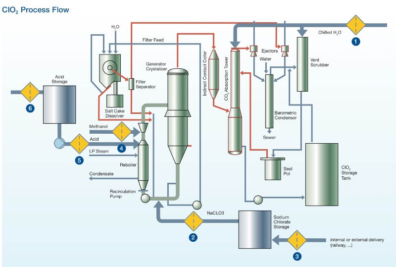 chlorine-dioxide-process-flow