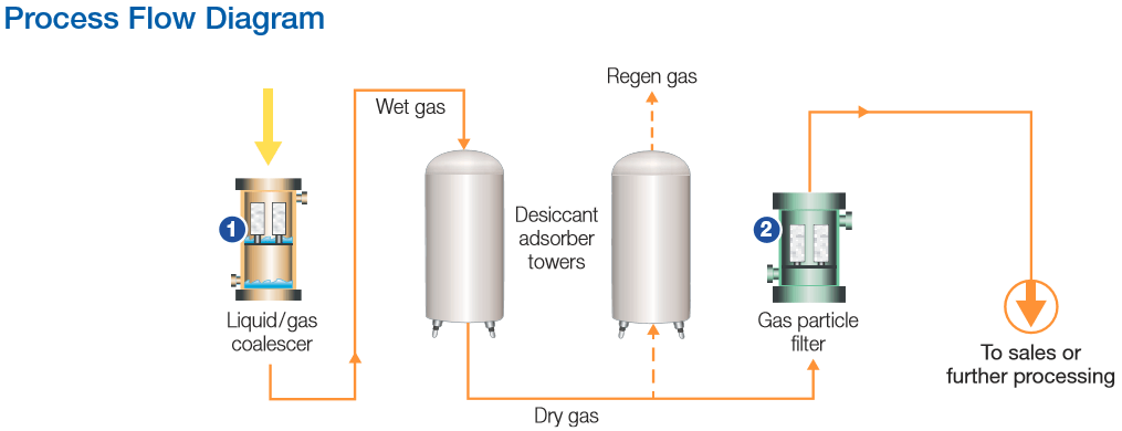 adsorbent dehydration process flow diagram
