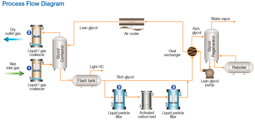 glycol dehydration unit process flow diagram