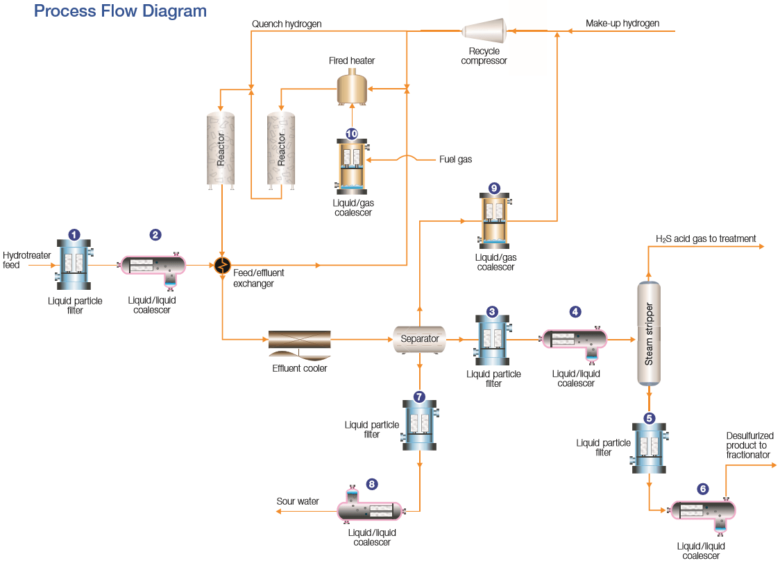 hydrotreating process diagram