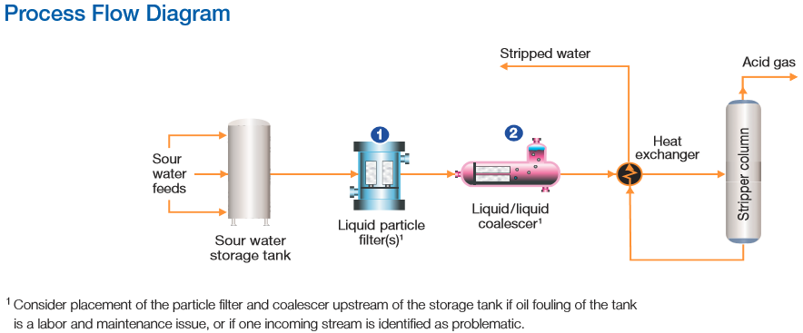 sour water stripping process flow diagram