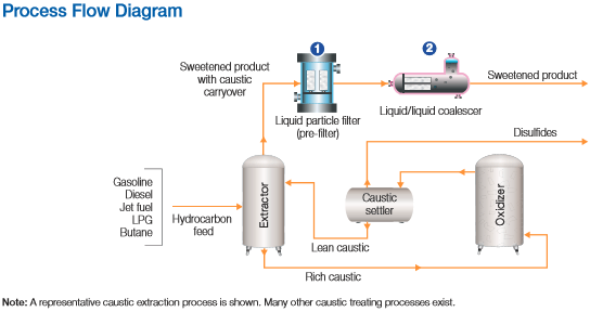 Refinery caustic treatment process diagram
