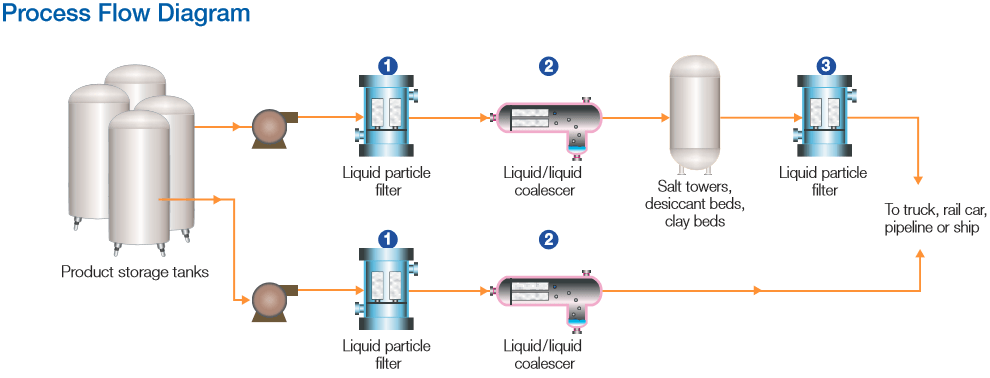 Refinery final products refining process flow diagram