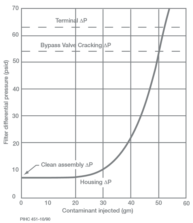 Typical Filter Dirt Loading Curve