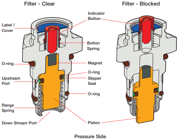 mechanical differential pressure indicators