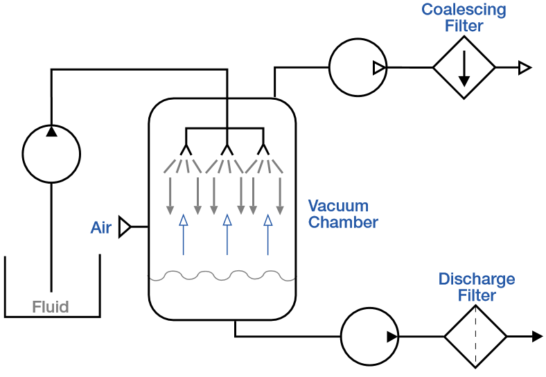 Portable Vacuum Dehydration Fluid Purifier