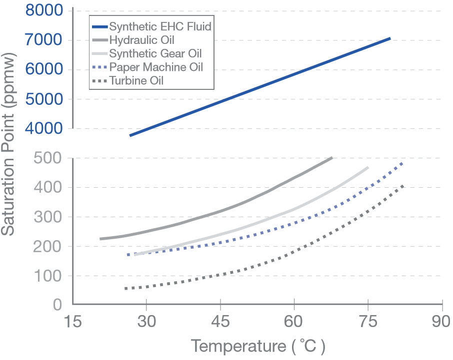 Saturation Point (ppmw) vs.Temperature for Various Fluids