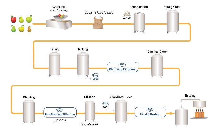 cider process flow