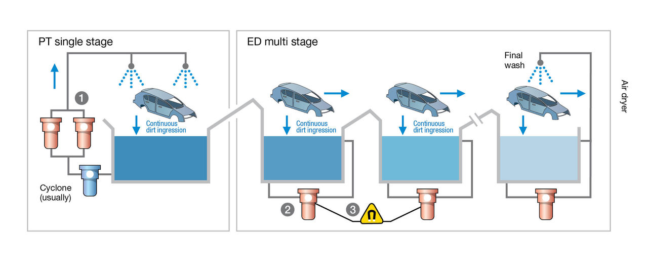 E-coat-filtration-pall-industrial-stages-diagram