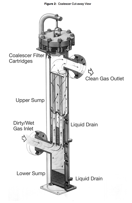 Figure 2: Coalescer Cut-away View coalescer cutaway view