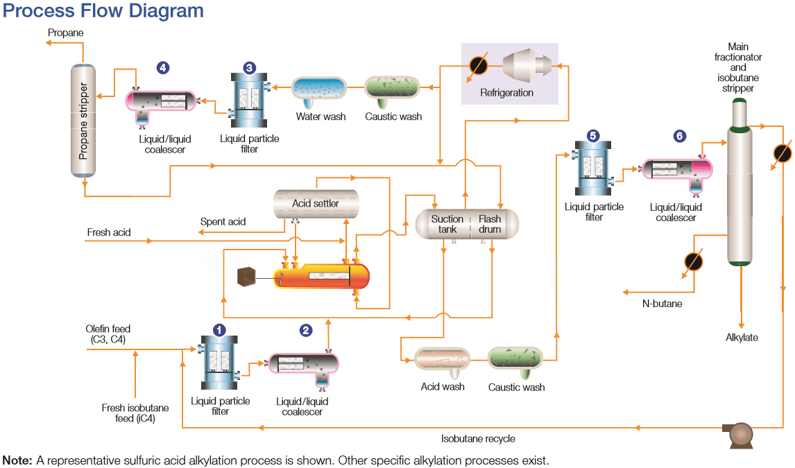 h2so4 alkylation process diagram