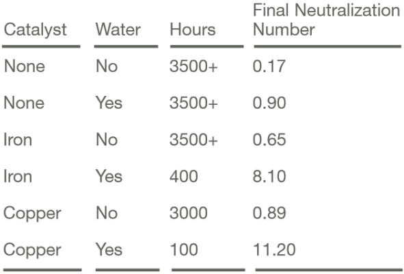 Effect of Metal Catalysts and Water on Oil Oxidation