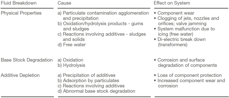 Effect of Particulate Contamination and Water on Hydraulic and Lubricant Fluids