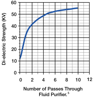 Di-electric Strength and Fluid Purification
